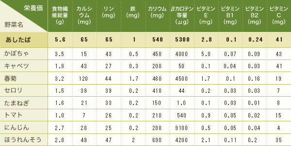 明日葉 あしたば とは 青汁 明日葉の健康食品通販 あしたば本舗