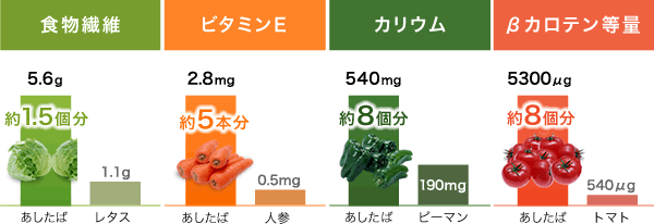 あしたばの栄養素グラフ図